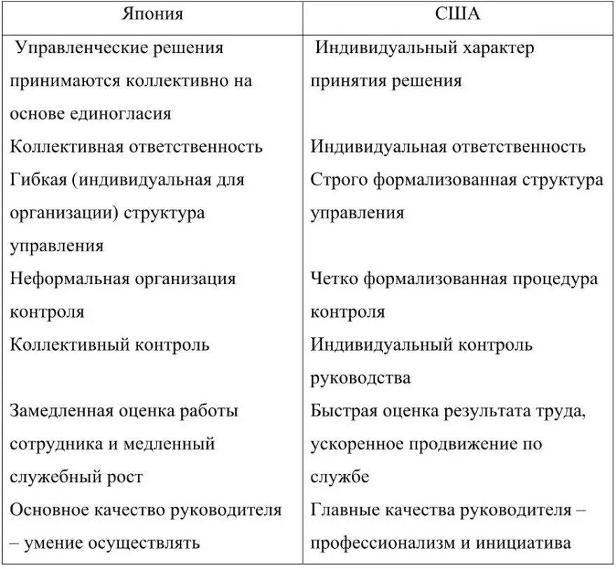 Сравнительный анализ моделей менеджмента США И Японии. Различие американской и японской школ менеджмента. Характеристика японской модели менеджмента. Отличия японской модели менеджмента. Модели менеджмента характеристики