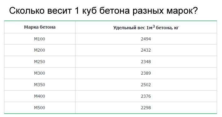 1 куб бетона м200. Масса Куба бетона м400. Удельный вес 1 Куба бетона. Удельный вес бетона марки 300. Вес бетона в 1м3 таблица.