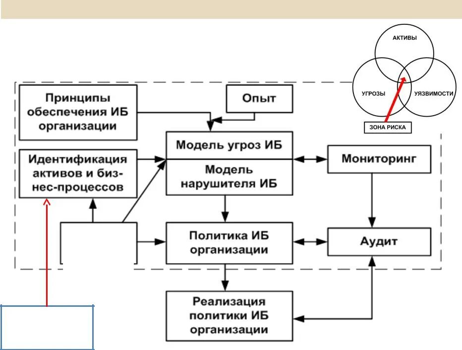 Уязвимости информационной безопасности схема. Схема модели угроз. Угрозы и, схема. Построение модели угроз. Уязвимые данные