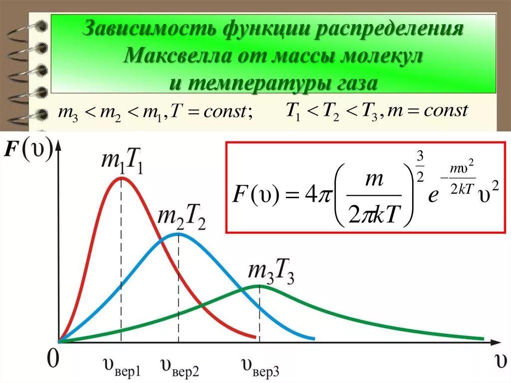 Изменение функции в зависимости от изменения. Графики распределения молекул идеального газа по скоростям. Зависимость функции распределения Максвелла от температуры. Нарисуйте график распределения молекул идеального газа по скоростям.. Распределение молекул по скоростям распределение Максвелла график.