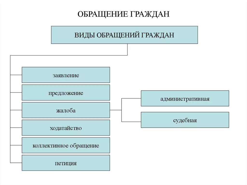 Перечислите виды обращений граждан. Формы и виды обращения граждан схема. К числу основных форм обращений граждан не относится. Виды письменных обращений граждан.