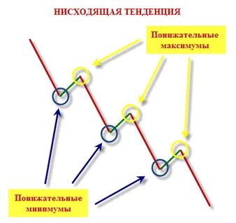 Как объяснить что такое тенденция