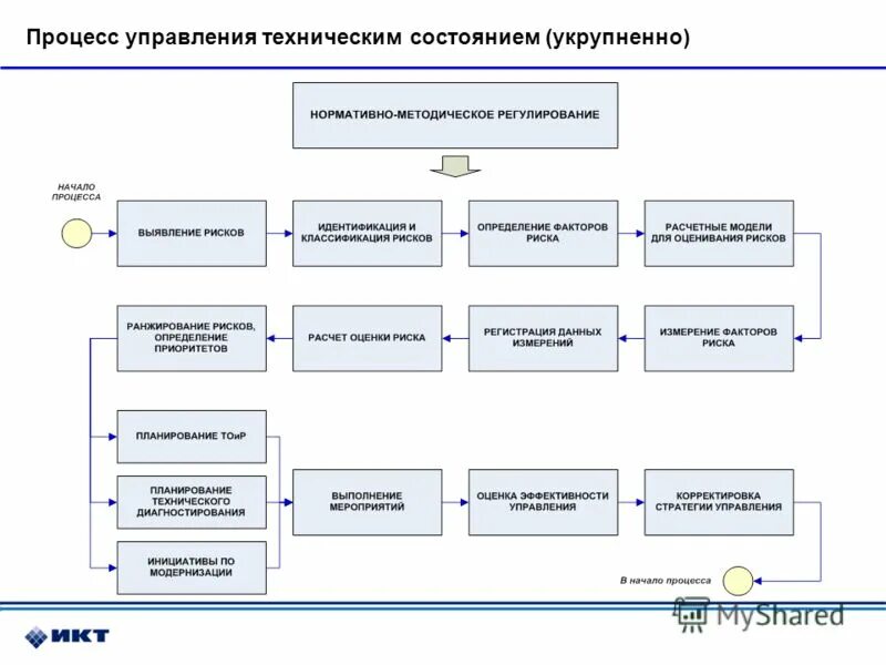 Процессный подход в управлении персоналом. Процессы технических систем управления. Управленческие процессы примеры. Автоматизация технологических процессов (асу тп). Управленец процессами.