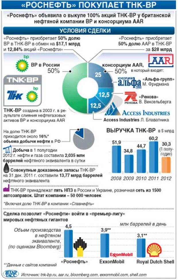 Компании добычи нефти и газа