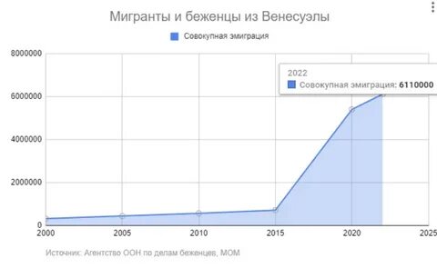 Уровень экономического развития венесуэлы