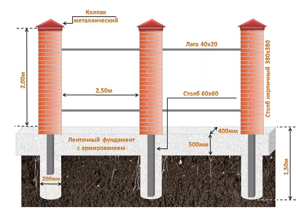 Какие трубы для фундамента. Схема фундамента под забор с кирпичными столбами. Схема монтажа кирпичных столбов забора. Фундамент под кирпичный забор схема. Диаметр лунок под столбы забора труба 60.