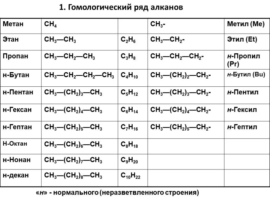 Название радикалов алканов. Химия таблица Гомологический ряд. Органическая химия Гомологический ряд таблица. Гомологический ряд предельных углеводородов алканов. Метан Этан таблица органическая химия.