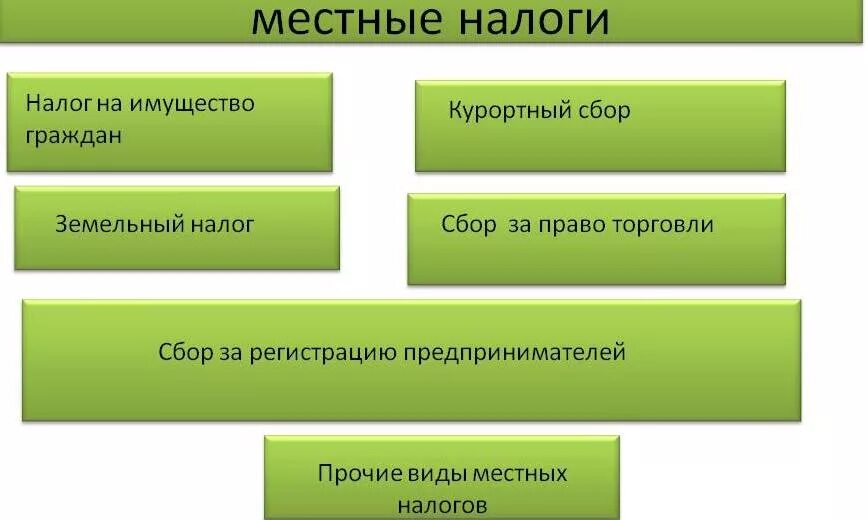 Курортный налог это какой налог. Местные налоги. Местные налоги и сборы. Какие налоги относятся к местным. Федеральные региональные и местные налоги.