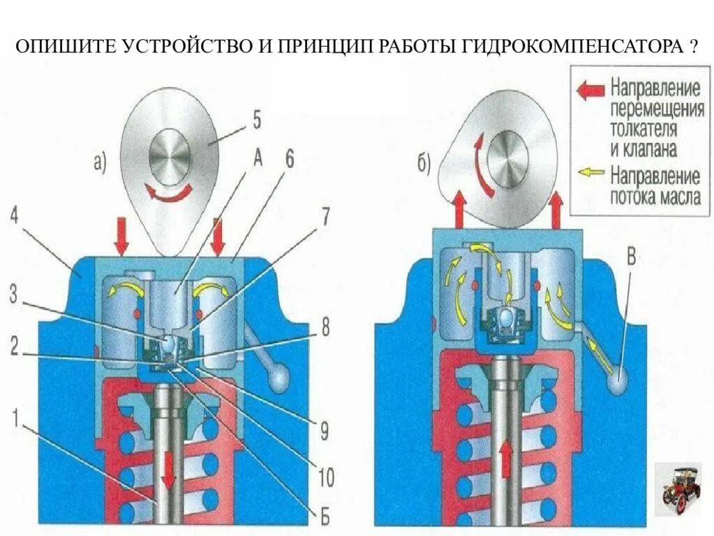 Гидрокомпенсатор толкатель клапана 7700107555. Гидрокомпенсатор ВАЗ 2112 схема. Гидравлический толкатель клапана устройство. Схема гидрокомпенсаторы клапанов 409.