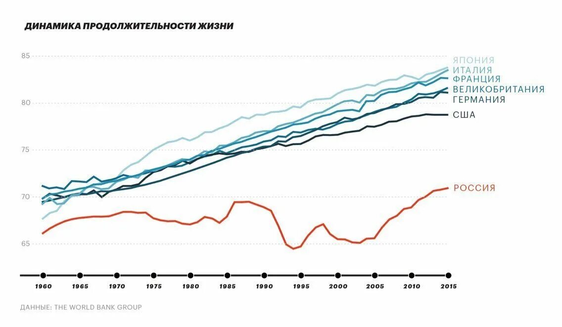 Рост продолжительности жизни в мире график. Средняя Продолжительность жизни в России динамика по годам. Динамика продолжительности жизни в России за 20 лет. Динамика средней продолжительности жизни в России.