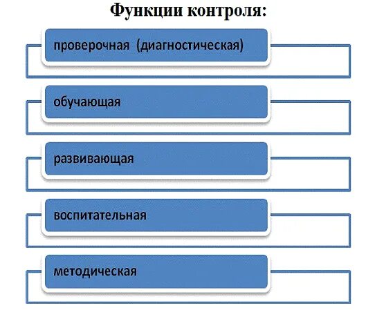 Какова функция контроля. Функции контроля. функции контроля в педагогике. функции контроля в обучении. обучающая функция контроля.
