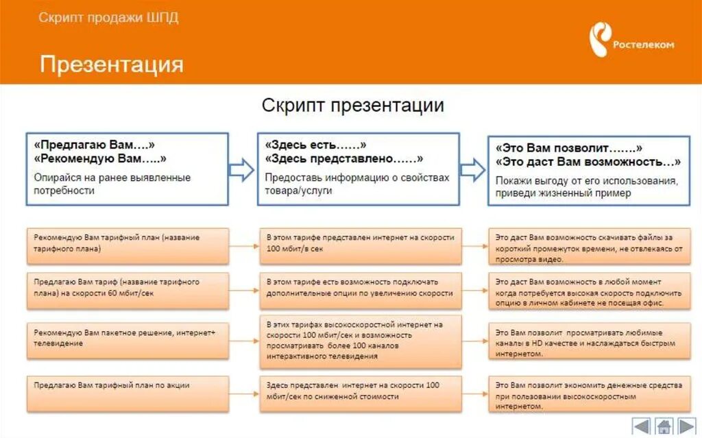 Скрипт продажи продукта. Продающий скрипт. Скрипты продаж для доп продаж. Скрипты дополнительных продаж. Скрипты продаж банковских продуктов.