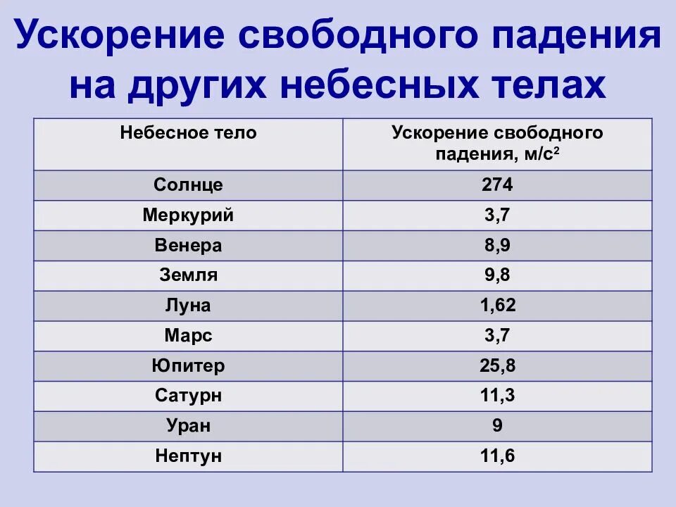 Ускорение свободного меркурия. Ускорение свободного падения на солнце. Ускорение свободного падения на Юпитере. Ускорение свободного падения н. Ускорение свободного падения НАТСОЛНЦЕ.