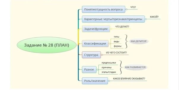 Сложные планы егэ обществознание 2024. Структура написания плана по обществознанию ЕГЭ 2022. Алгоритм плана по обществознанию ЕГЭ. План для 28 задания ЕГЭ Обществознание. Алгоритм составления плана по обществознанию.