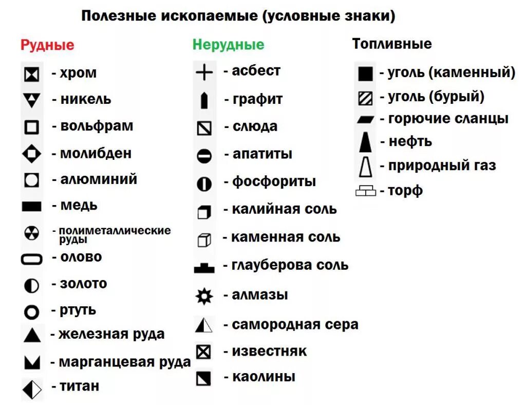 Полезные ископаемые огэ. Полезные ископаемые условные обозначения на карте. Полезные ископаемые обозначения на карте. Условные обозначения месторождений полезных ископаемых. Основные месторождения полезных ископаемых условные знаки.