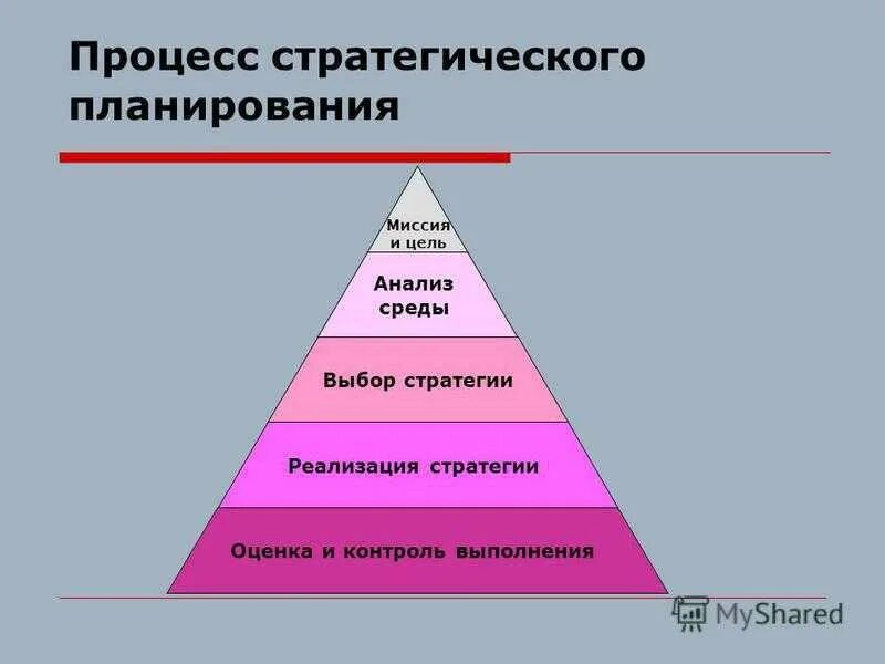 Уровни управления по результатам. Стратегическое планирование. Стратегический план. Процесс стратегического планирования. Стратегический уровень управления.