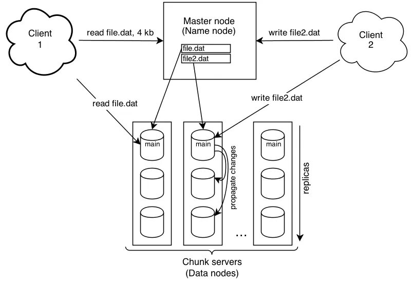 Distribution file system. Distributed file system. файловая система hadoop mapreduce. принцип работы dfs. definity ecs схема построения.