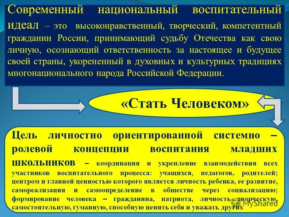 Современный национальный воспитательный идеал. Системно-Ролевая теория формирования личности ребенка. Современные высоконравственные личности. Высоконравственный, творческий, компетентный гражданин России.