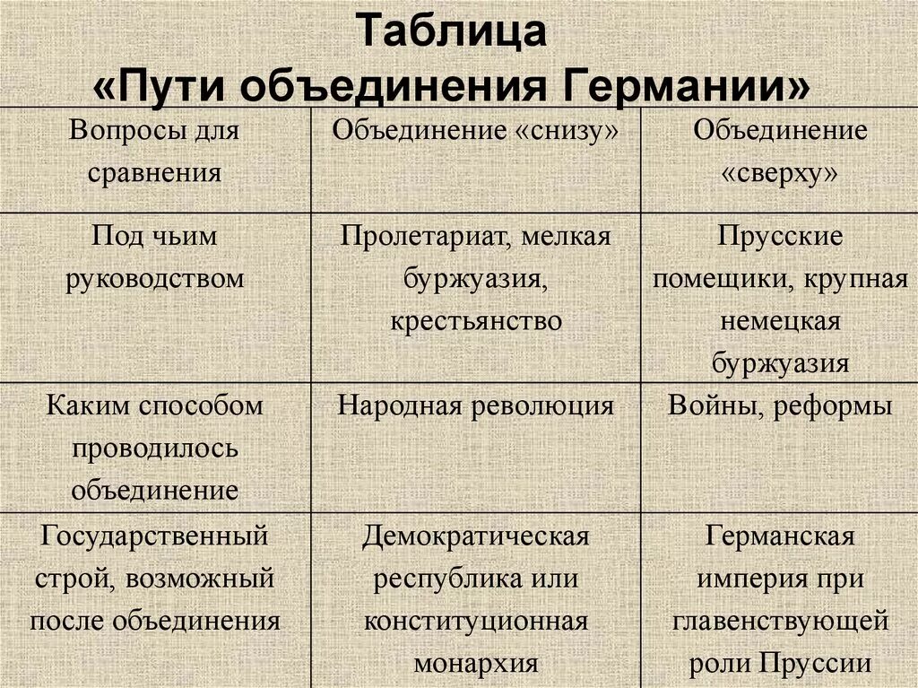 Сравнения германии и италии. Пути объединения Германии таблица. Пути объединения Германии объединение снизу. Объединение Германии сверху и снизу таблица. Германия и Италия на пути к объединению таблица.