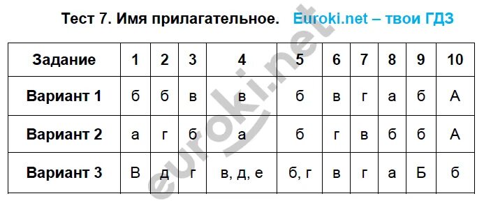 Тест 24 с ответами 5 группа. Ответы Малюшкин тесты по русскому языку 7 класс. Малюшкин тесты по русскому языку 7 класс ответы итоговое повторение. Малюшкин 5 класс тесты по русскому языку.