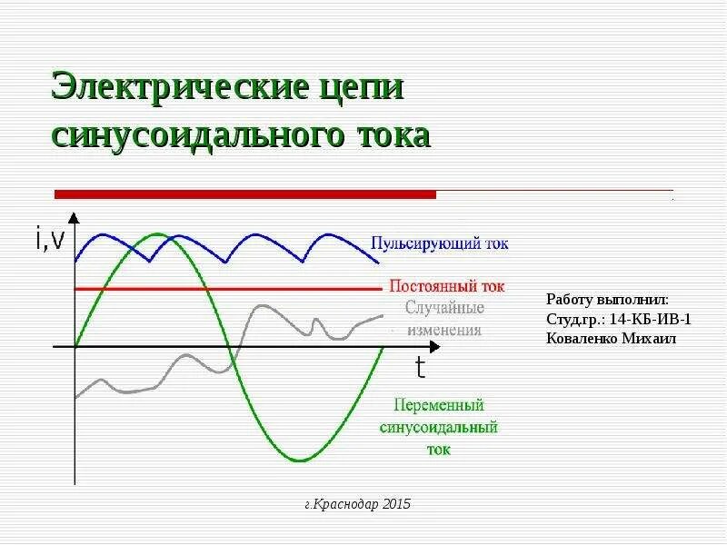 Синусоидальные цепи переменного тока. Однофазный переменный синусоидальный ток. Электрические цепи однофазного синусоидального тока. График переменного синусоидального тока.