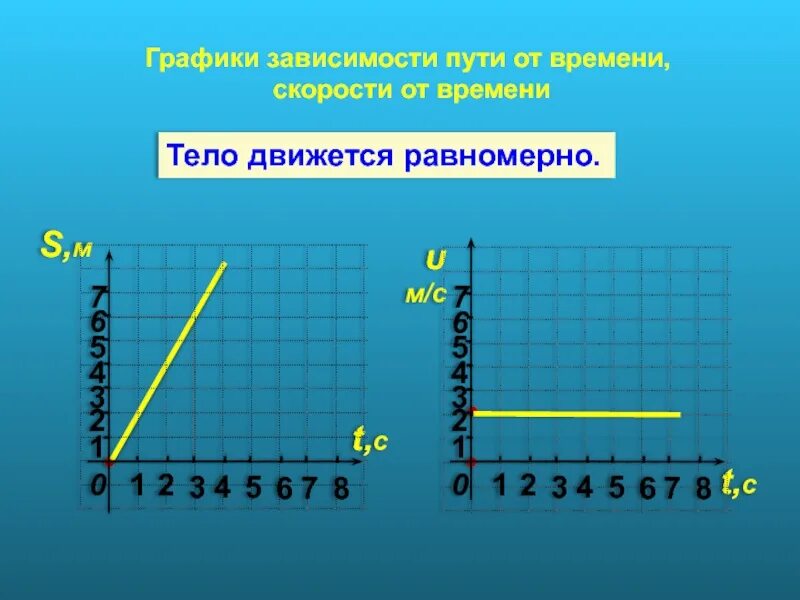 Зависимые пути. График скорости от времени. График зависимости пути от времени. График зависимости скорости от времени. График зависимости скорости отвреиени.