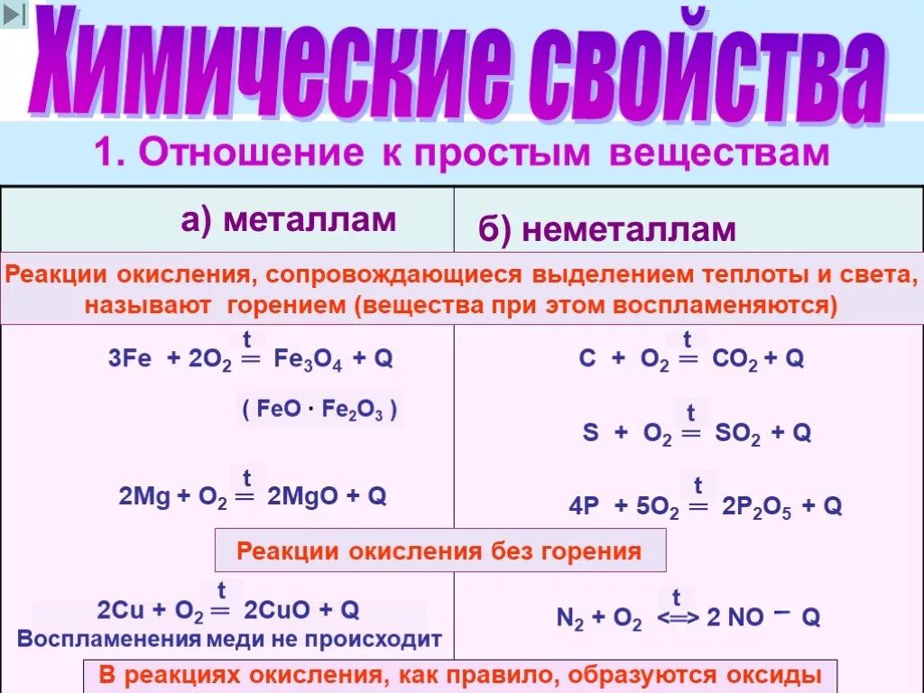 Взаимодействие неметаллов с кислородом. Таблица взаимодействия неметаллов. Реакции металлов с простыми веществами неметаллами. Соединения металлов и неметаллов. Взаимодействие кислорода с неметаллами.