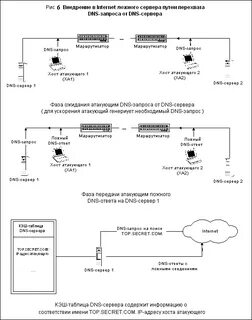 Dns types
