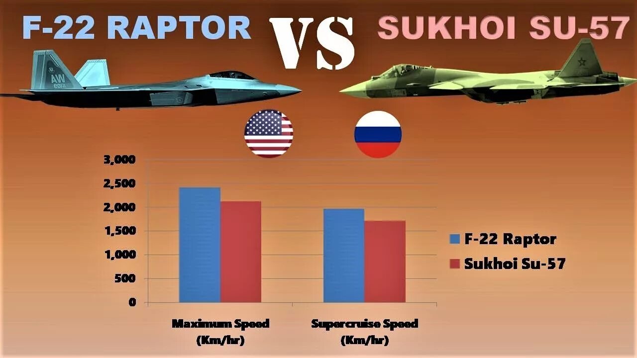 F22 Raptor vs su57. Су-57 vs f-22 Раптор. F 22 Raptor vs Су 57. Ф22 Раптор против Су 57.