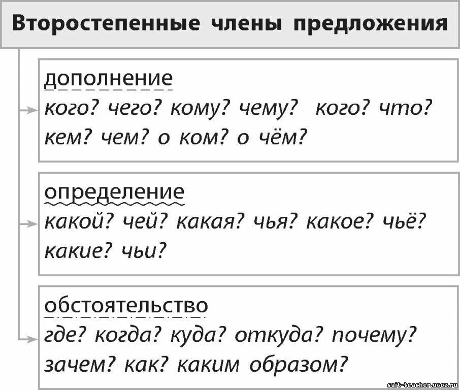 Какие вопросы есть у определения. Правило второстепенные чл предложения дополнение.