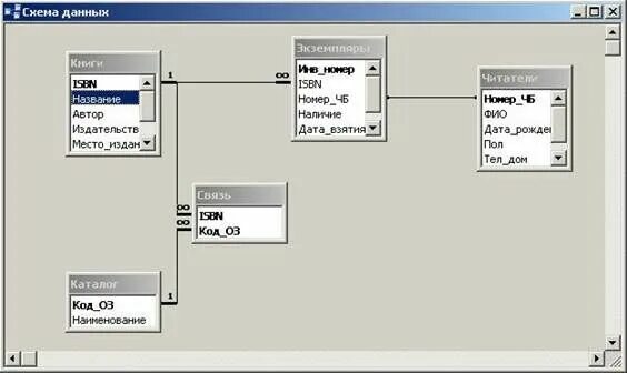 Создать базу данных библиотека. База данных библиотека SQL. База данных библиотека в MS access. Диаграмма базы данных библиотеки. Схема базы данных библиотека.