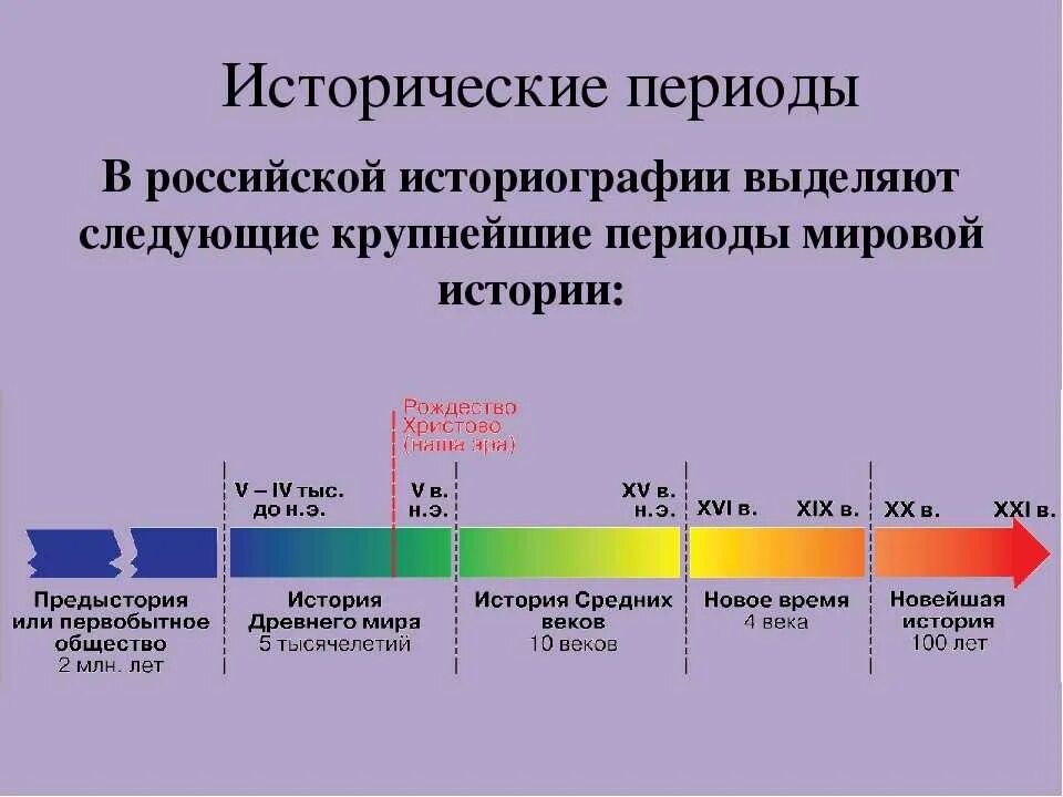 Версии истории человечества. Периоды развития всемирной истории. этапы исторической периодизации. периоды и хронологические рамки всеобщей истории. периодизация всемирной истории лента времени.