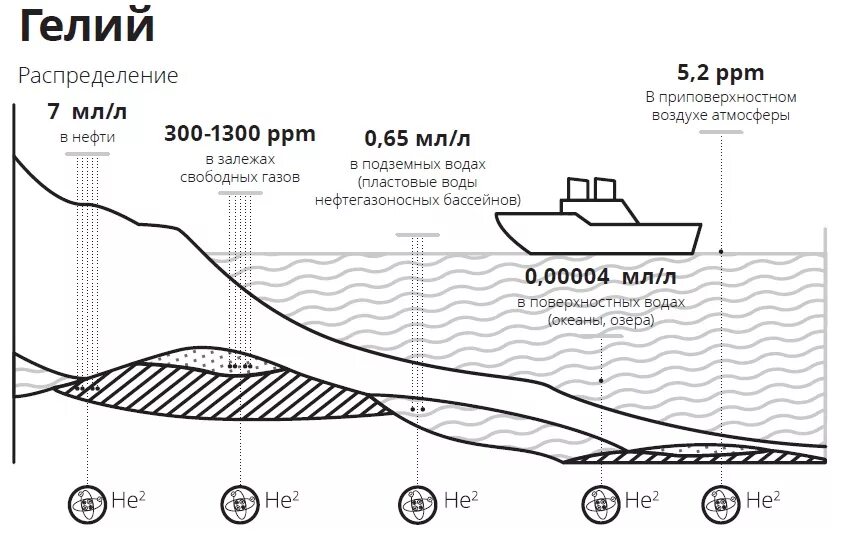 Концентрация гелия. Гелиевая съемка. Содержание гелия в атмосфере. Структура гелия.