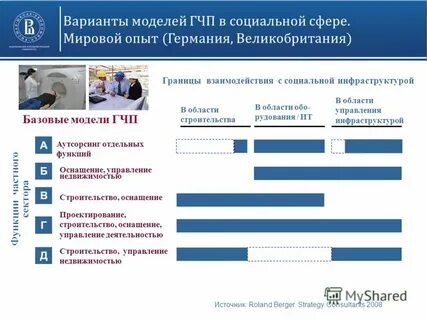 Модели проектов гчп