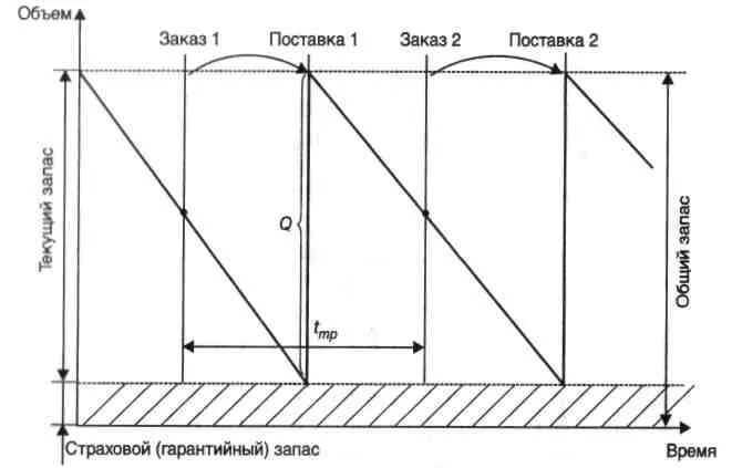 Цикл запасу. Циклы движения запасов. движение запасов в звеньях цепей поставок. модель запаса текущего хранения. под цифрой 1 на рисунке оборотный запас.