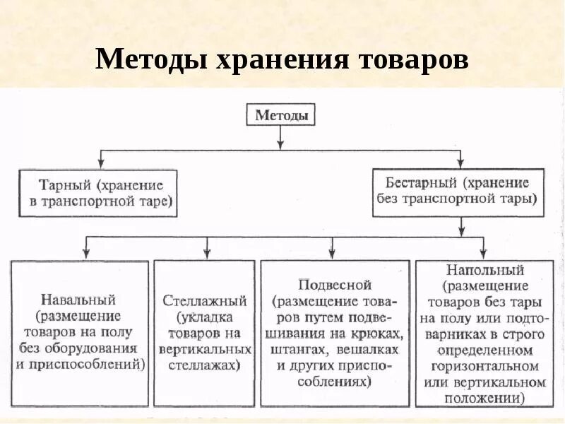 Методы хранения товаров схема. Классификация методов хранения товаров. Методы хранения продуктов. Хранение товаров Товароведение. Основные группы запасов