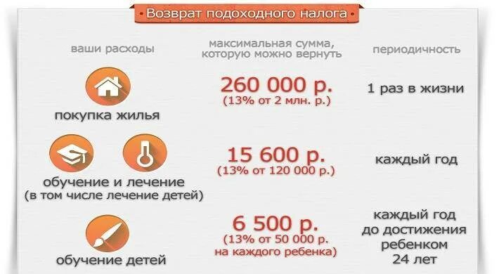 Можно ли получить 13 от покупки. Налоговый вычет на квартиру. возврат подоходного налога. вернуть от покупки квартиры 13 процентов. возврат налогового вычета.