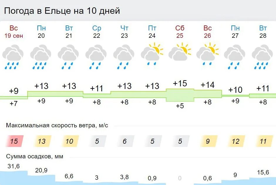 Елец погода на 3 дня точный почасовая. Погода Елец. Погода в Ельце сегодня. Погода Елец на 3 дня. Погода Елец на 3.