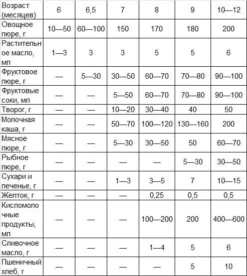 Схема введения прикорма для детей с 6 месяцев. Схема введения прикорма с 6 месяцев овощное пюре. Схема прикорма для грудничков с 6 месяцев. Схема прикорма для грудничков с 4 месяцев. Сколько прикормов в 6 месяцев
