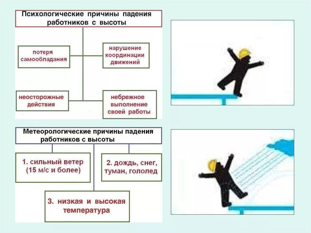 Падения и т д. Факторы падения с высоты работника. Основные причины падения с высоты. Причины падения работников с высоты. Причины возможного падения работника.