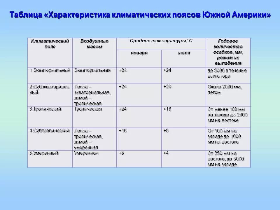 Среда область тест. Климатические пояса Южной Америки 7 класс таблица. Таблица характеристика климатических поясов Южной Америки. Характеристика климатических поясов Южной Америки 7 класс таблица. Описание климатических поясов Южной Америки таблица 7 класс.