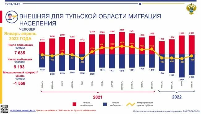 тульская область население 2022. численность населения тульской области. убыль населения в росси ра 2022. население мира за 2022лет. тульская область население 2022.
