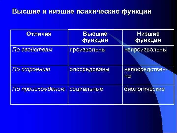 Высшие психические функции характеризуются. Высшие и низшие психические функции. Низшие психические функции. Высшие и низшие психические функции по Выготскому.