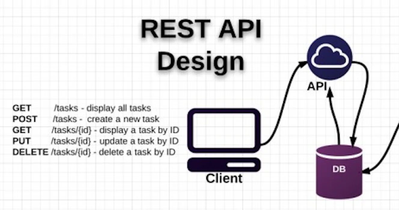 Rest API. Rest API схема. Принципов работы restful API. Rest API что это простыми словами. Rest клиент