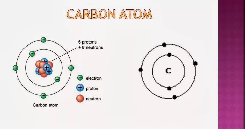 Строение атома карбона. Строение атома физика n z. Proton Neutron and Electron Arrangement. Atom structure. Состав атома модель