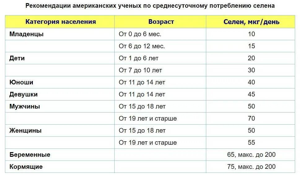 Сколько пить хром. Селен норма в сутки для женщин. Селен суточная норма в мг.