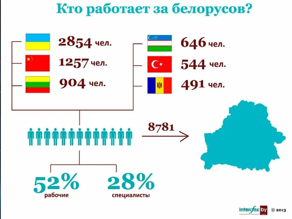 Сколько в беларуси рабочих. Миграция Беларусь. Население Беларуси. Численность населения Белоруссии. Сколько белорусов.