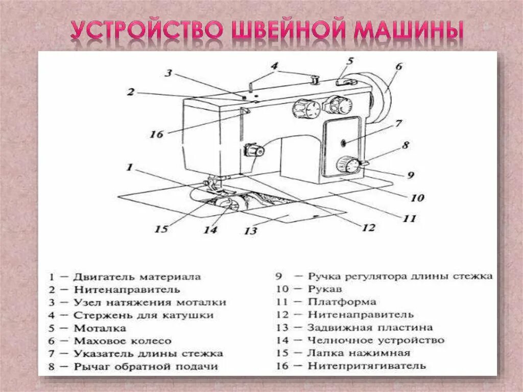 Швейная машинка электрон схема устройства. Схема строения швейных машинок Зингер. Устройство швейной машинки Джаноме ТС 1216s. Основные механизмы швейной машины схема.