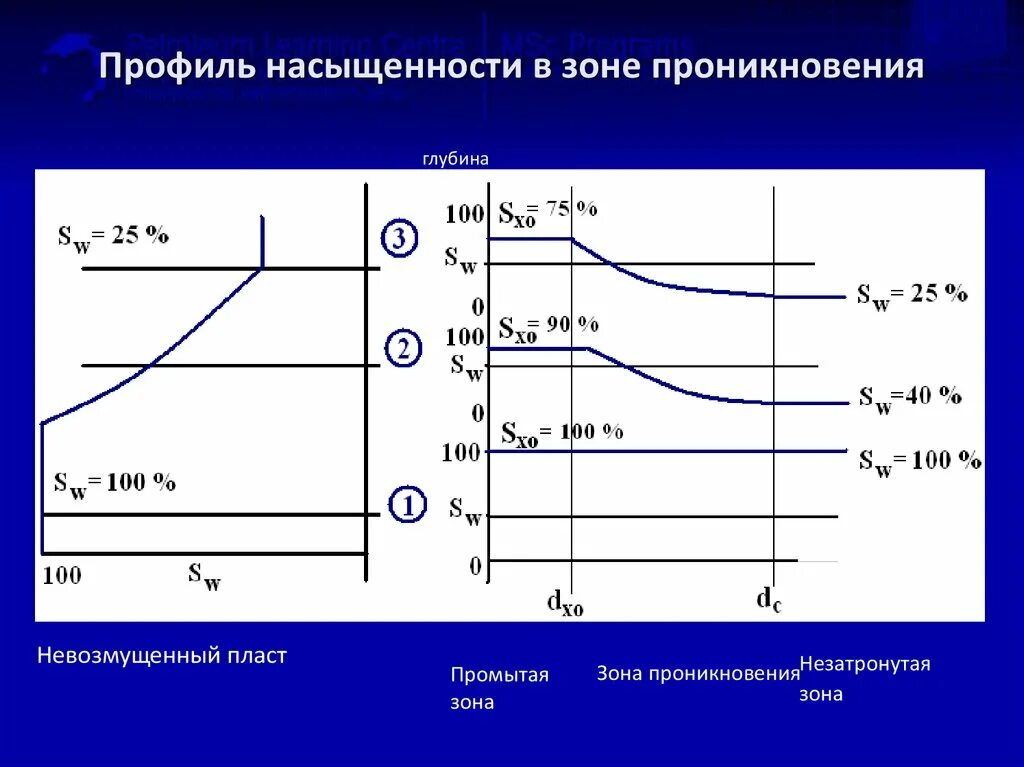Толщина пласта. Промытая зона. Зона кольматации пласта это. Зона проникновения. Зона проникновения фильтрата бурового раствора.