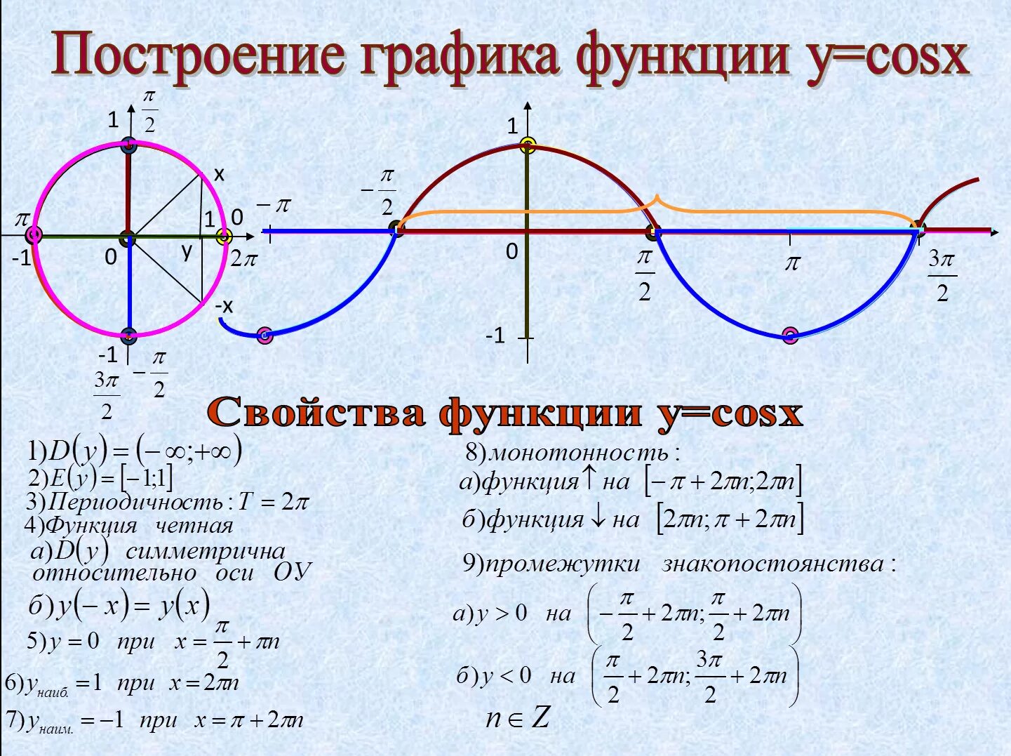 Функция синуса график и свойства. Функции синуса и коснусаих свойства и графики. Промежутки знакопостоянства тригонометрических функций. Функция косинуса график и свойства.